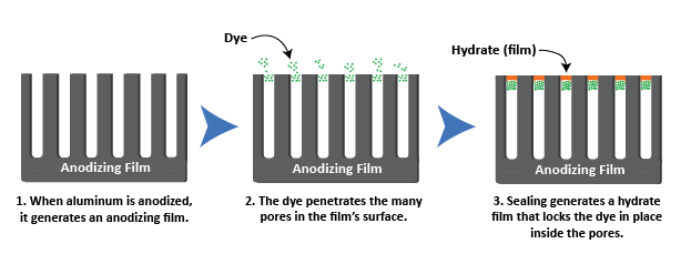 Aluminum Anodizing Process Flow Graphic showing three stages