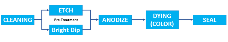 Aluminum Anodizing Graphic showing the steps of the anodizing process